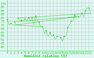 Courbe de l'humidit relative pour Bardenas Reales