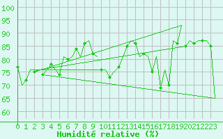 Courbe de l'humidit relative pour Platform Awg-1 Sea