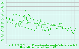 Courbe de l'humidit relative pour Haugesund / Karmoy