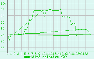Courbe de l'humidit relative pour Hihifo Ile Wallis
