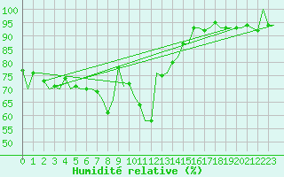 Courbe de l'humidit relative pour Niederstetten