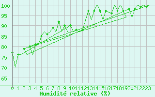 Courbe de l'humidit relative pour Jersey (UK)