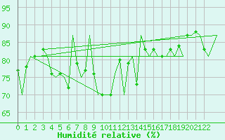 Courbe de l'humidit relative pour Nordholz