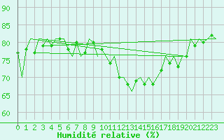 Courbe de l'humidit relative pour Platform J6-a Sea