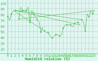 Courbe de l'humidit relative pour Varna
