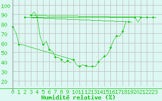 Courbe de l'humidit relative pour Zadar / Zemunik
