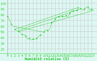 Courbe de l'humidit relative pour Forrest Aws