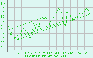 Courbe de l'humidit relative pour Platform Hoorn-a Sea