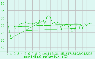 Courbe de l'humidit relative pour Platform K14-fa-1c Sea