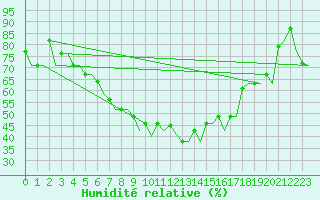 Courbe de l'humidit relative pour Pula Aerodrome
