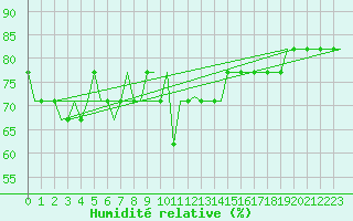 Courbe de l'humidit relative pour Valhall B Platform