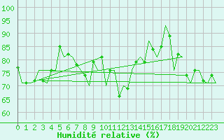 Courbe de l'humidit relative pour Cork Airport