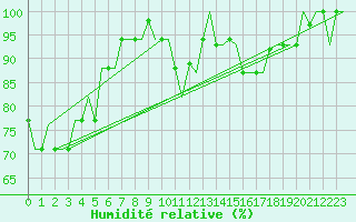 Courbe de l'humidit relative pour Verona / Villafranca