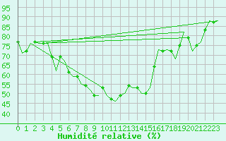 Courbe de l'humidit relative pour Niederstetten