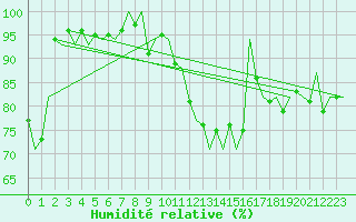 Courbe de l'humidit relative pour Platform P11-b Sea