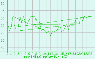 Courbe de l'humidit relative pour Pamplona (Esp)