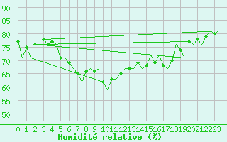 Courbe de l'humidit relative pour Vlieland