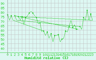 Courbe de l'humidit relative pour Jersey (UK)