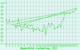 Courbe de l'humidit relative pour Stornoway