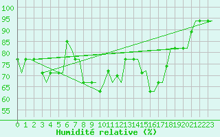 Courbe de l'humidit relative pour Annaba
