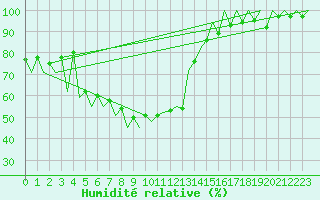 Courbe de l'humidit relative pour Arad