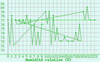 Courbe de l'humidit relative pour Hannover