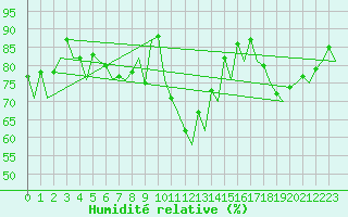 Courbe de l'humidit relative pour Hannover
