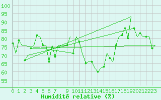 Courbe de l'humidit relative pour Bodo Vi