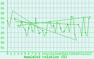 Courbe de l'humidit relative pour Euro Platform
