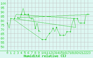 Courbe de l'humidit relative pour Milan (It)