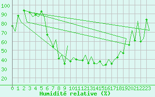 Courbe de l'humidit relative pour Locarno-Magadino