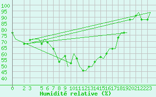 Courbe de l'humidit relative pour Oran / Es Senia