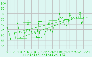 Courbe de l'humidit relative pour Hanty-Mansijsk