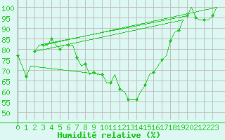 Courbe de l'humidit relative pour Laupheim