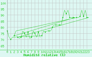 Courbe de l'humidit relative pour Platform F3-fb-1 Sea