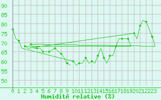 Courbe de l'humidit relative pour Gibraltar (UK)