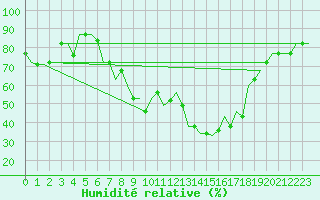 Courbe de l'humidit relative pour Valladolid / Villanubla