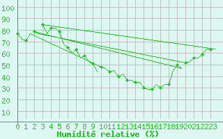 Courbe de l'humidit relative pour Saarbruecken / Ensheim