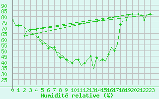 Courbe de l'humidit relative pour Adana / Incirlik
