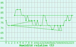 Courbe de l'humidit relative pour London / Gatwick Airport