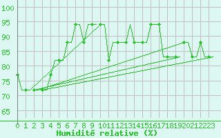Courbe de l'humidit relative pour Leeds And Bradford