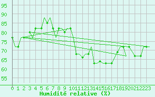 Courbe de l'humidit relative pour Djerba Mellita