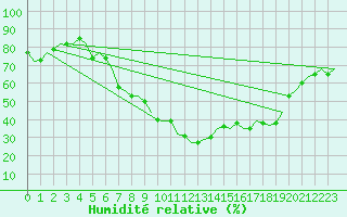 Courbe de l'humidit relative pour Innsbruck-Flughafen