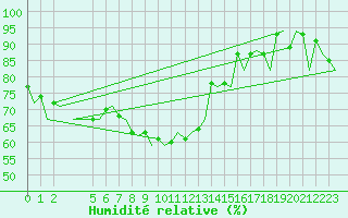 Courbe de l'humidit relative pour Santander / Parayas