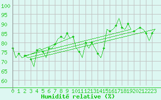 Courbe de l'humidit relative pour London / Heathrow (UK)