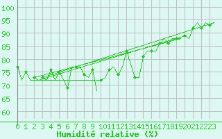 Courbe de l'humidit relative pour Platform J6-a Sea