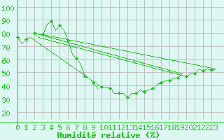 Courbe de l'humidit relative pour Beograd / Surcin