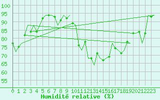 Courbe de l'humidit relative pour Dublin (Ir)