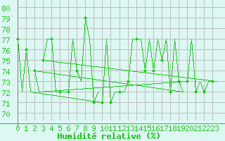 Courbe de l'humidit relative pour Platform Awg-1 Sea