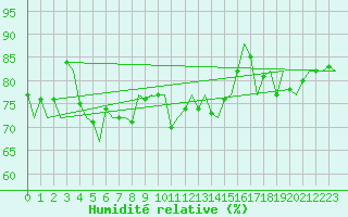 Courbe de l'humidit relative pour Platform Awg-1 Sea